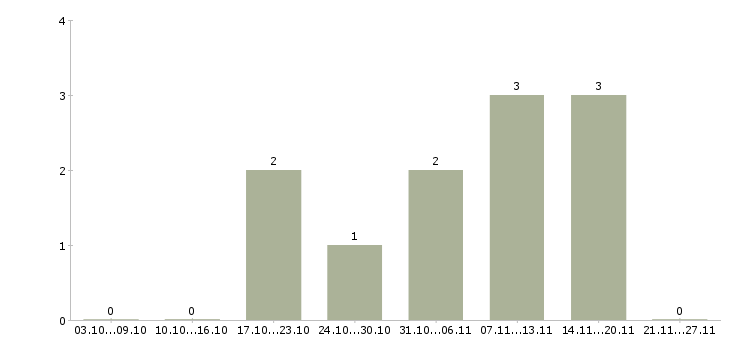 Работа ведущий кассир в Мурманске - Число вакансий в Мурманске по специальности ведущий кассир за 2 месяца