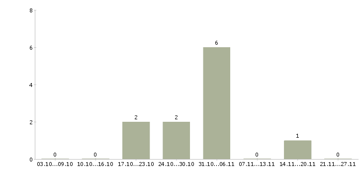 Работа персонал в кафе в Новосибирске - Число вакансий в Новосибирске по специальности персонал в кафе за 2 месяца