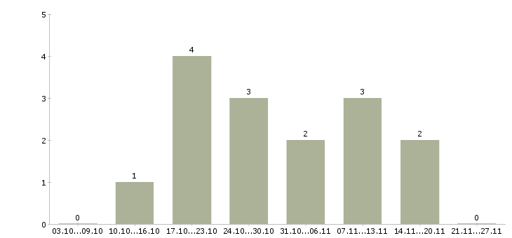 Работа начальник общего отдела в Пензе - Число вакансий в Пензе по специальности начальник общего отдела за 2 месяца