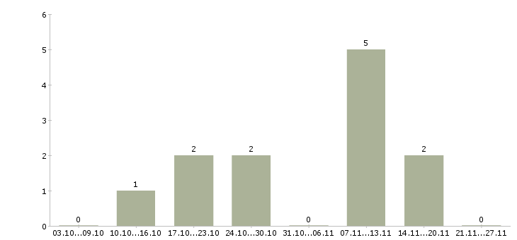Работа хорошая подработка в Пензе - Число вакансий в Пензе по специальности хорошая подработка за 2 месяца