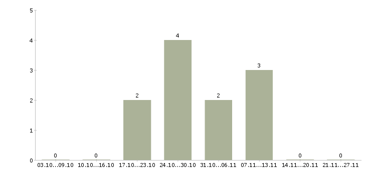 Работа водитель полуприцепа в Перми - Число вакансий в Перми по специальности водитель полуприцепа за 2 месяца