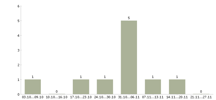 Работа менеджер транспортной логистики в Перми - Число вакансий в Перми по специальности менеджер транспортной логистики за 2 месяца