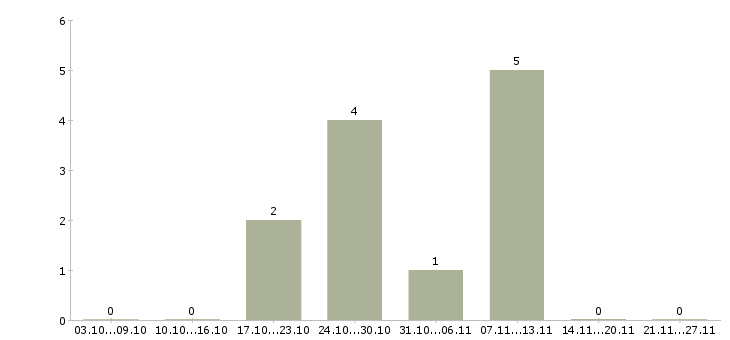 Работа разработчик net в Перми - Число вакансий в Перми по специальности разработчик net за 2 месяца