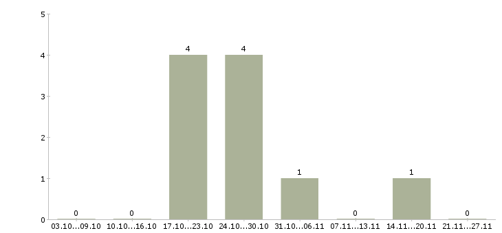 Работа административный менеджер в Рязани - Число вакансий в Рязани по специальности административный менеджер за 2 месяца