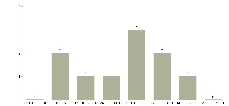 Работа разработчик базы данных в Рязани - Число вакансий в Рязани по специальности разработчик базы данных за 2 месяца