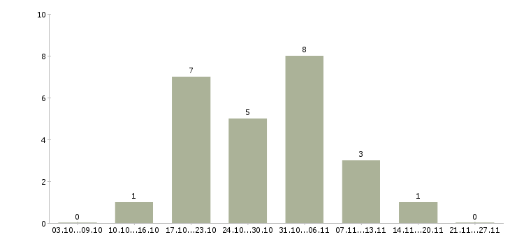 Работа инженер по промышленной безопасности в Самаре - Число вакансий в Самаре по специальности инженер по промышленной безопасности за 2 месяца