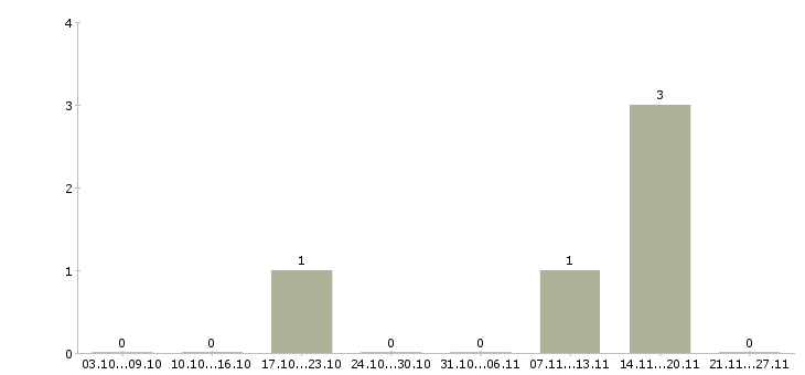 Работа продавец в ночные смены в Самаре - Число вакансий в Самаре по специальности продавец в ночные смены за 2 месяца