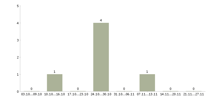 Работа компьютерный инженер в Саратове - Число вакансий в Саратове по специальности компьютерный инженер за 2 месяца