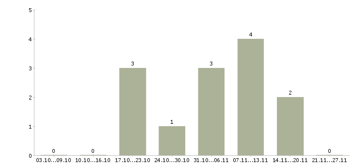 Работа менеджер дизайнер в Саратове - Число вакансий в Саратове по специальности менеджер дизайнер за 2 месяца