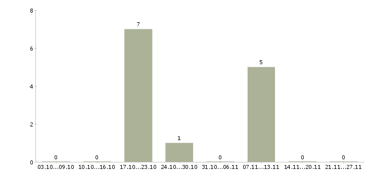 Работа руководитель учебного центра в Серпухове - Число вакансий в Серпухове по специальности руководитель учебного центра за 2 месяца