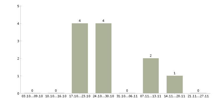 Работа кассир ночной смены в Смоленске - Число вакансий в Смоленске по специальности кассир ночной смены за 2 месяца