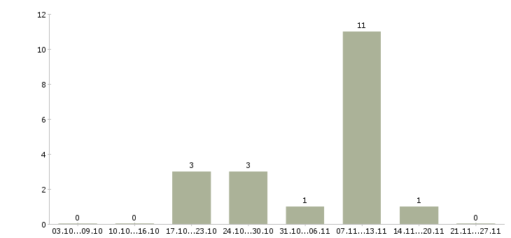 Работа продавец аксессуаров в Смоленске - Число вакансий в Смоленске по специальности продавец аксессуаров за 2 месяца