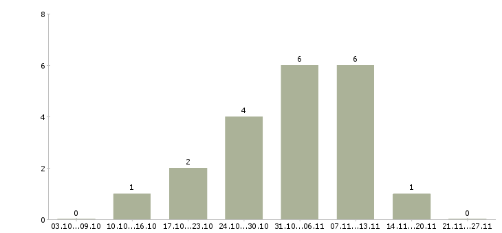 Работа рабочий сборщик в Смоленске - Число вакансий в Смоленске по специальности рабочий сборщик за 2 месяца