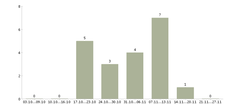 Работа специалист информационных технологий в Смоленске - Число вакансий в Смоленске по специальности специалист информационных технологий за 2 месяца