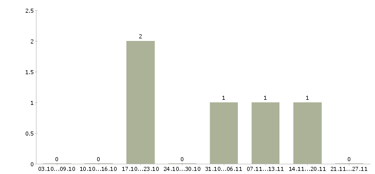 Работа стабильный заработок в Сочи - Число вакансий в Сочи по специальности стабильный заработок за 2 месяца