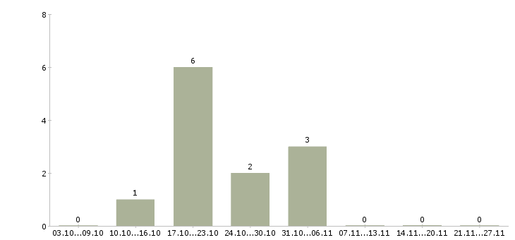 Работа водитель полуприцепа в Тюмени - Число вакансий в Тюмени по специальности водитель полуприцепа за 2 месяца