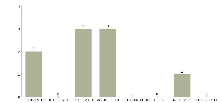 Работа эксклюзивный представитель в Тюмени - Число вакансий в Тюмени по специальности эксклюзивный представитель за 2 месяца