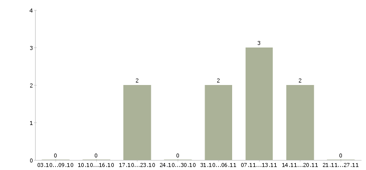Работа оператор на фрезерный станок в Ульяновске - Число вакансий в Ульяновске по специальности оператор на фрезерный станок за 2 месяца