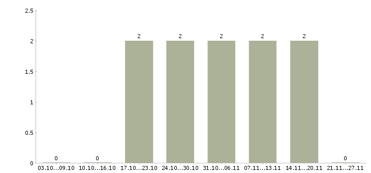 Работа администратор по сервису в Уфе - Число вакансий в Уфе по специальности администратор по сервису за 2 месяца