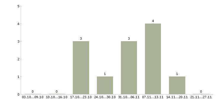 Работа водители с правами категории в в Химках - Число вакансий в Химках по специальности водители с правами категории в за 2 месяца