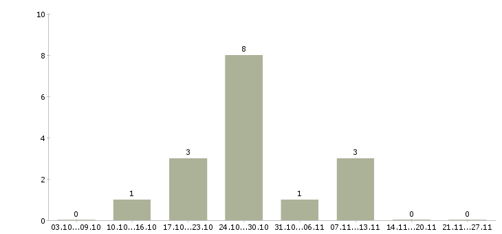 Работа эксклюзивный представитель в Челябинске - Число вакансий в Челябинске по специальности эксклюзивный представитель за 2 месяца