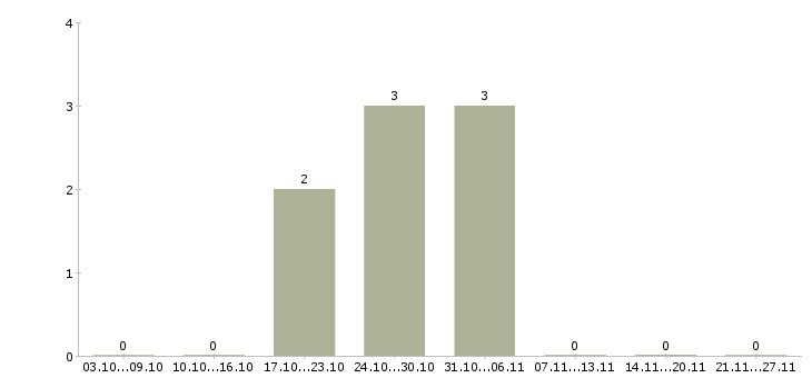 Работа оператор фрезерного станка чпу в Ярославле - Число вакансий в Ярославле по специальности оператор фрезерного станка чпу за 2 месяца