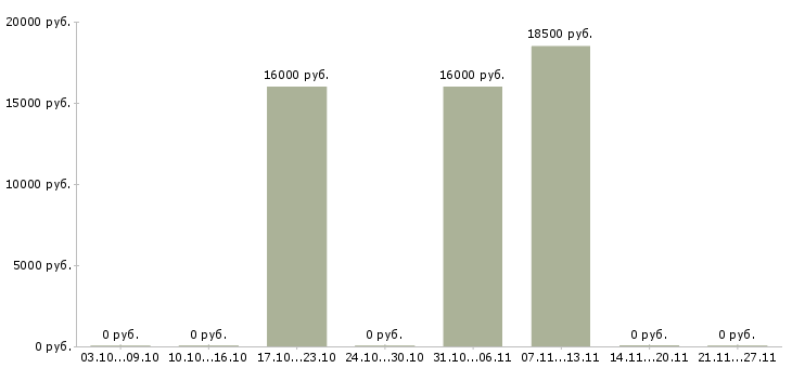 Вакансии call менеджер в Тольятти - Медиана зарплат call менеджер в Тольятти за 2 месяца