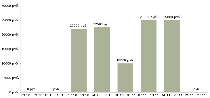 Вакансии администратор в медицинскую клинику Нижний новгород - Медиана зарплат администратор в медицинскую клинику Нижний новгород за 2 месяца