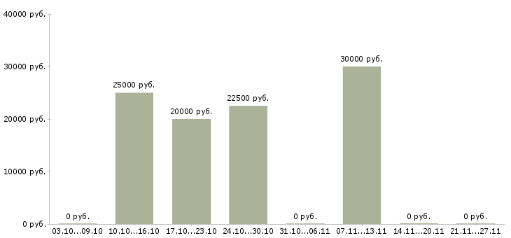 Вакансии администратор удаленная работа в Калуге - Медиана зарплат администратор удаленная работа в Калуге за 2 месяца