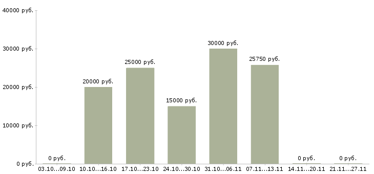 Вакансии администратор удаленная работа в Кемерово - Медиана зарплат администратор удаленная работа в Кемерово за 2 месяца
