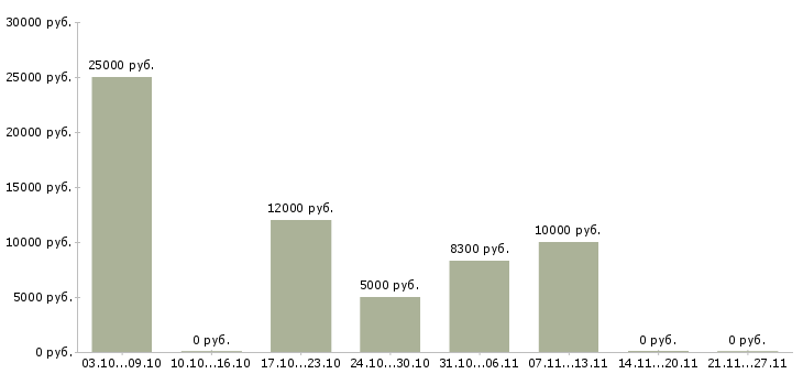 Вакансии активные пенсионеры в Самаре - Медиана зарплат активные пенсионеры в Самаре за 2 месяца