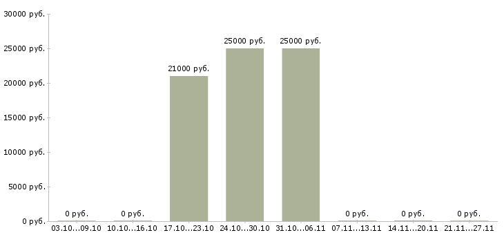 Вакансии без продаж и вложений Нижний тагил - Медиана зарплат без продаж и вложений Нижний тагил за 2 месяца