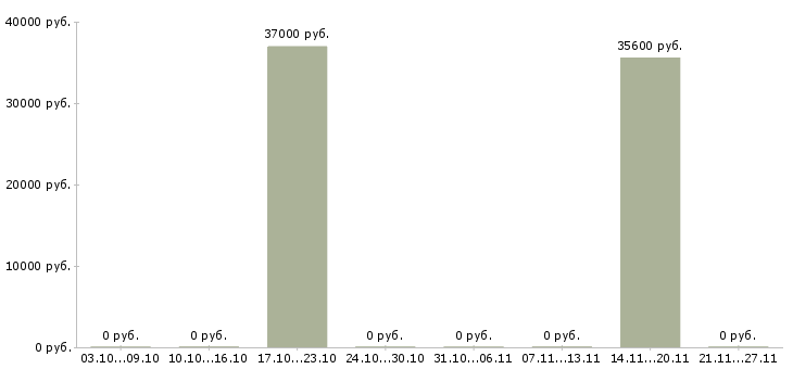 Вакансии бухгалтер на склад в Ульяновске - Медиана зарплат бухгалтер на склад в Ульяновске за 2 месяца