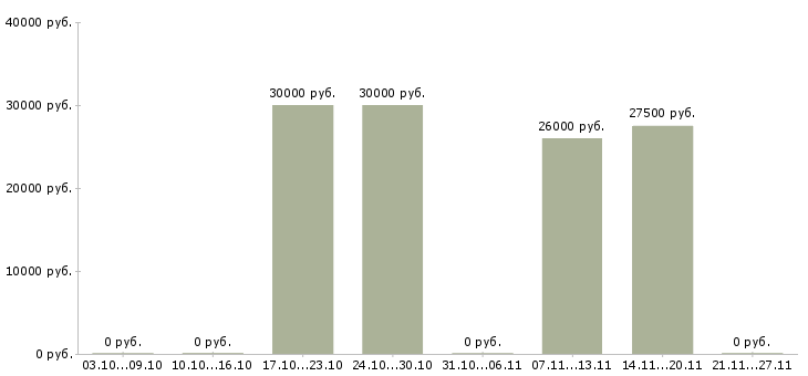 Вакансии бухгалтер по затратам в Челябинске - Медиана зарплат бухгалтер по затратам в Челябинске за 2 месяца