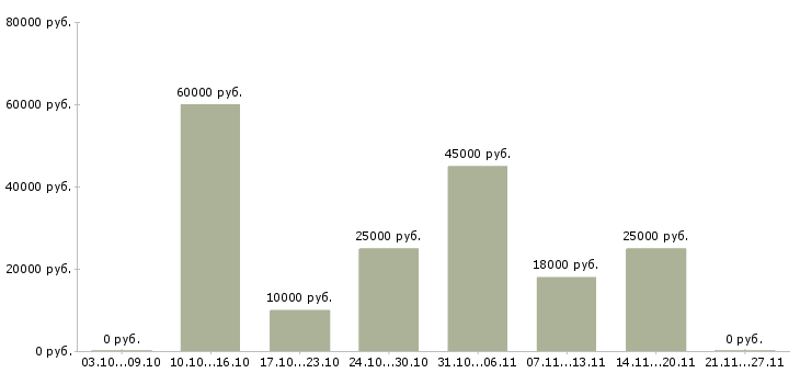 Вакансии бухгалтер по налоговому учету Набережные челны - Медиана зарплат бухгалтер по налоговому учету Набережные челны за 2 месяца