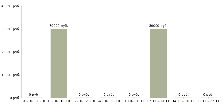 Вакансии бухгалтер по налоговому учету в Смоленске - Медиана зарплат бухгалтер по налоговому учету в Смоленске за 2 месяца