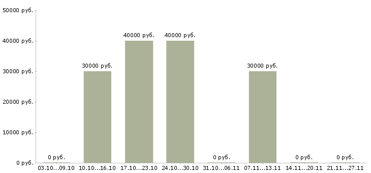 Вакансии бухгалтер по налоговому учету в Твери - Медиана зарплат бухгалтер по налоговому учету в Твери за 2 месяца