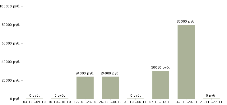 Вакансии ведущий технолог в Орле - Медиана зарплат ведущий технолог в Орле за 2 месяца