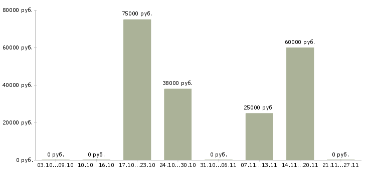 Вакансии главный менеджер по продажам в Вологде - Медиана зарплат главный менеджер по продажам в Вологде за 2 месяца
