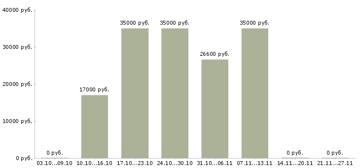 Вакансии заведующий магазином Башкортостан - Медиана зарплат заведующий магазином Башкортостан за 2 месяца