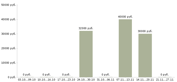 Вакансии инженер по подготовке производства в Воронеже - Медиана зарплат инженер по подготовке производства в Воронеже за 2 месяца