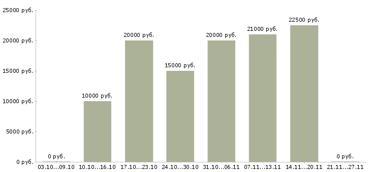 Вакансии карьера в интернете в Вологде - Медиана зарплат карьера в интернете в Вологде за 2 месяца