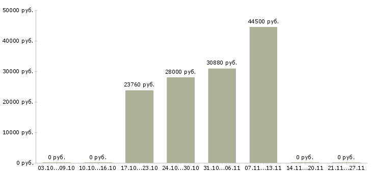 Вакансии кассир в гипермаркет в Пскове - Медиана зарплат кассир в гипермаркет в Пскове за 2 месяца