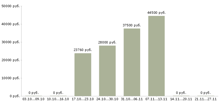 Вакансии кассир гипермаркет в Пскове - Медиана зарплат кассир гипермаркет в Пскове за 2 месяца