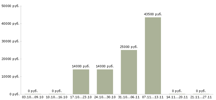 Вакансии кассир на сменный график в Новокузнецке - Медиана зарплат кассир на сменный график в Новокузнецке за 2 месяца