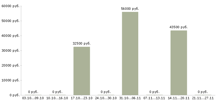 Вакансии кассир сменный график Улан-удэ - Медиана зарплат кассир сменный график Улан-удэ за 2 месяца