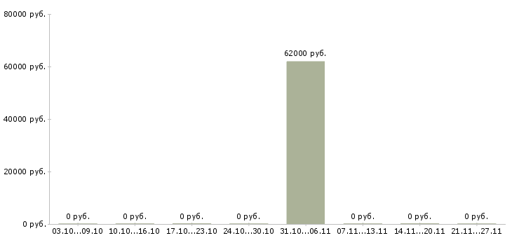 Вакансии комплектовщик товара на склад в Череповце - Медиана зарплат комплектовщик товара на склад в Череповце за 2 месяца