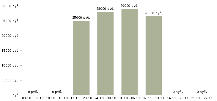 Вакансии консультант для работы на дому в Магнитогорске - Медиана зарплат консультант для работы на дому в Магнитогорске за 2 месяца