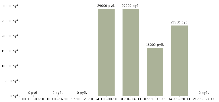 Вакансии консультант для работы с клиентами в Магнитогорске - Медиана зарплат консультант для работы с клиентами в Магнитогорске за 2 месяца