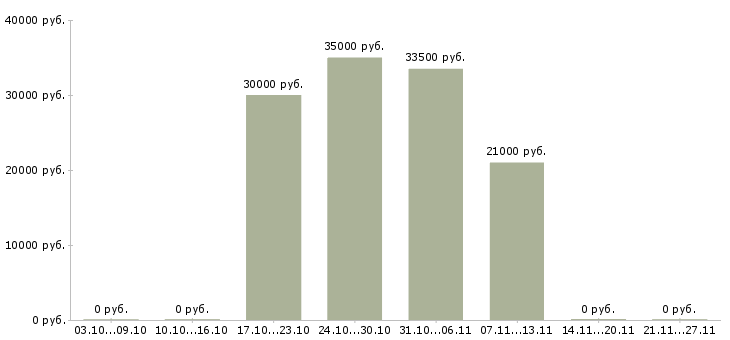 Вакансии консультант для работы с клиентами в Серпухове - Медиана зарплат консультант для работы с клиентами в Серпухове за 2 месяца